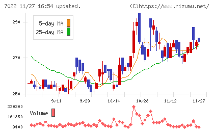 サノヤスホールディングスチャート