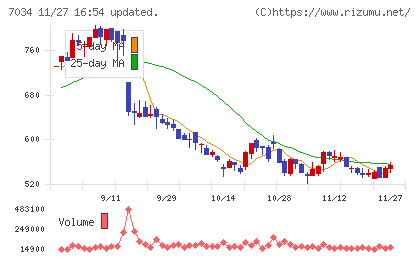 プロレド・パートナーズチャート
