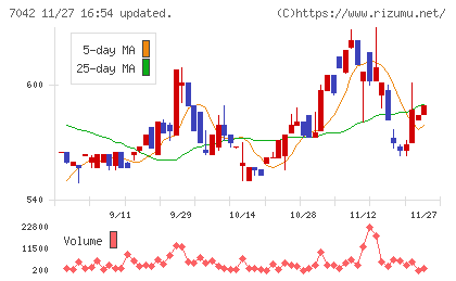 アクセスグループ・ホールディングスチャート
