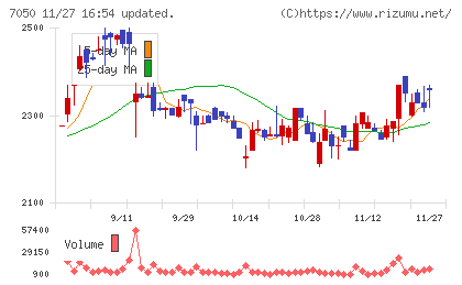 フロンティアインターナショナルチャート