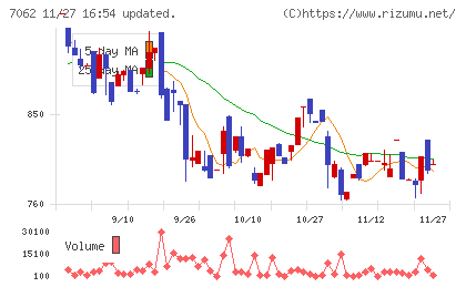 フレアスチャート
