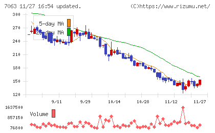 Ｂｉｒｄｍａｎチャート