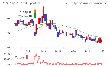 トゥエンティーフォーセブンホールディングスチャート