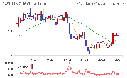 カーブスホールディングスチャート