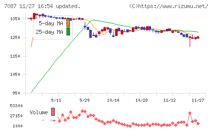 ウイルテックチャート