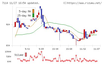 フーディソンチャート