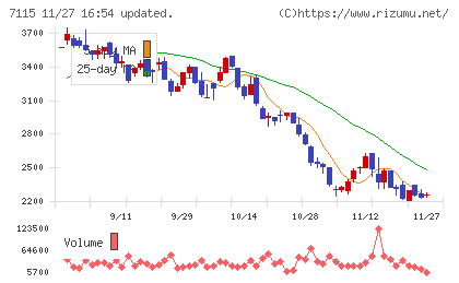 アルファパーチェスチャート