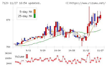 ＳＨＩＮＫＯチャート