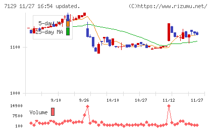 ミアヘルサホールディングスチャート