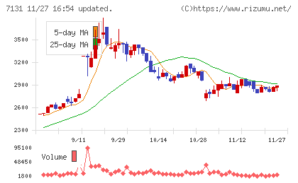 のむら産業チャート