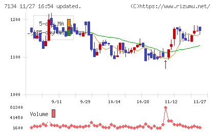 アップガレージグループチャート