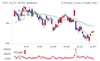 エフテックチャート