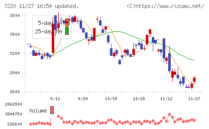 武蔵精密工業チャート