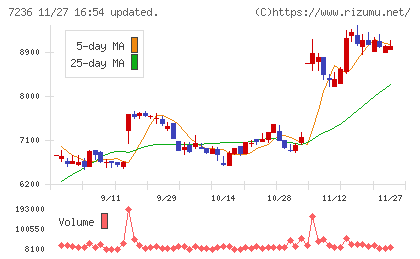 ティラドチャート