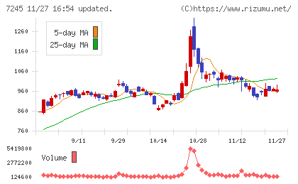 大同メタル工業チャート