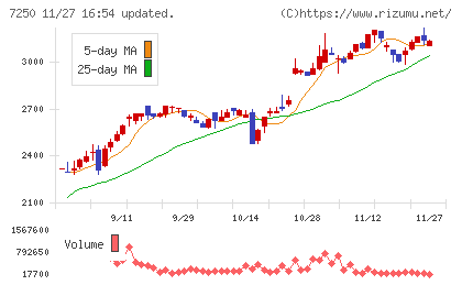 太平洋工業チャート
