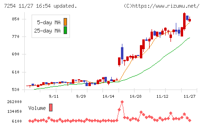 ユニバンスチャート