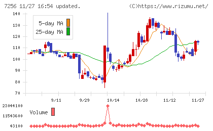 河西工業チャート