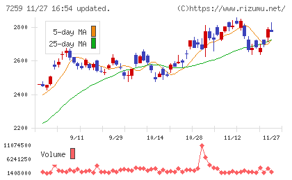 アイシンチャート
