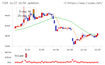 エイケン工業チャート