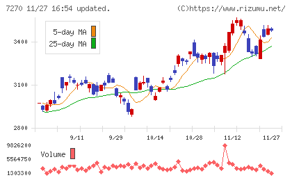 ＳＵＢＡＲＵチャート