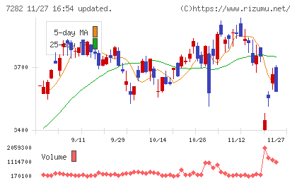 豊田合成チャート