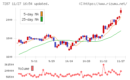 日本精機チャート