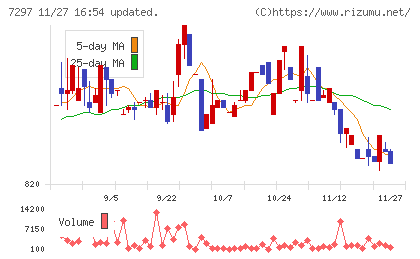カーメイトチャート