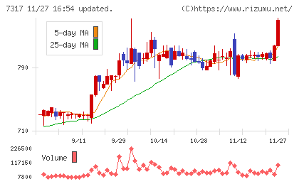 松屋アールアンドディチャート