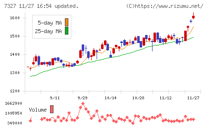 第四北越フィナンシャルグループチャート
