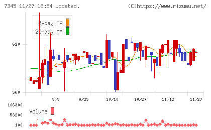 アイ・パートナーズフィナンシャルチャート