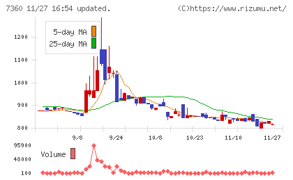 オンデックチャート