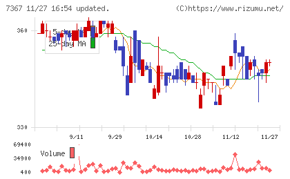 セルムチャート