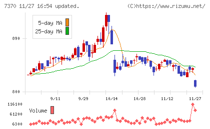 Ｅｎｊｉｎチャート