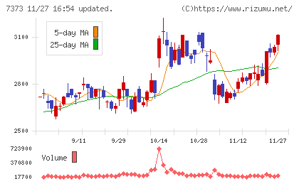 アイドマ・ホールディングスチャート