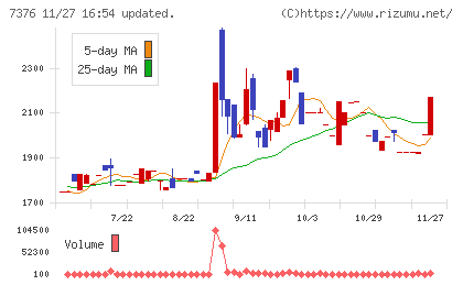 ＢＣＣチャート
