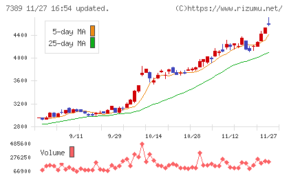あいちフィナンシャルグループチャート