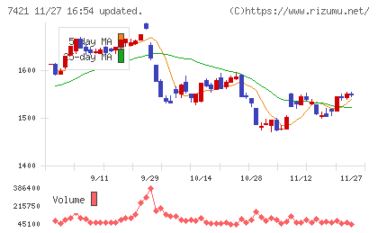 カッパ・クリエイトチャート