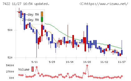 東邦レマックチャート