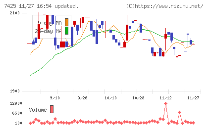 初穂商事チャート