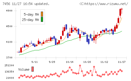 松田産業チャート
