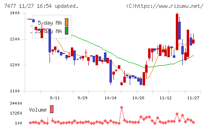ムラキチャート