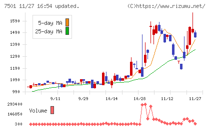 ティムコチャート