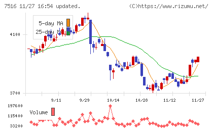 コーナン商事チャート