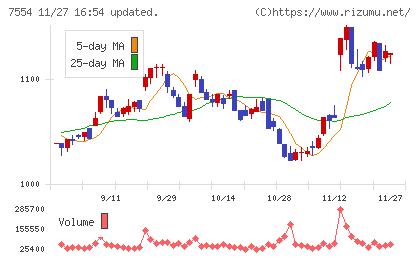 幸楽苑チャート
