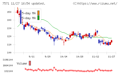 ヤマノホールディングスチャート