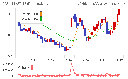 サイゼリヤチャート