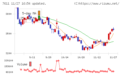 ハイデイ日高チャート