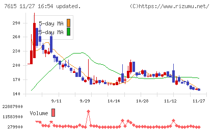 京都きもの友禅ホールディングスチャート