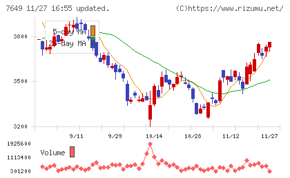 スギホールディングスチャート
